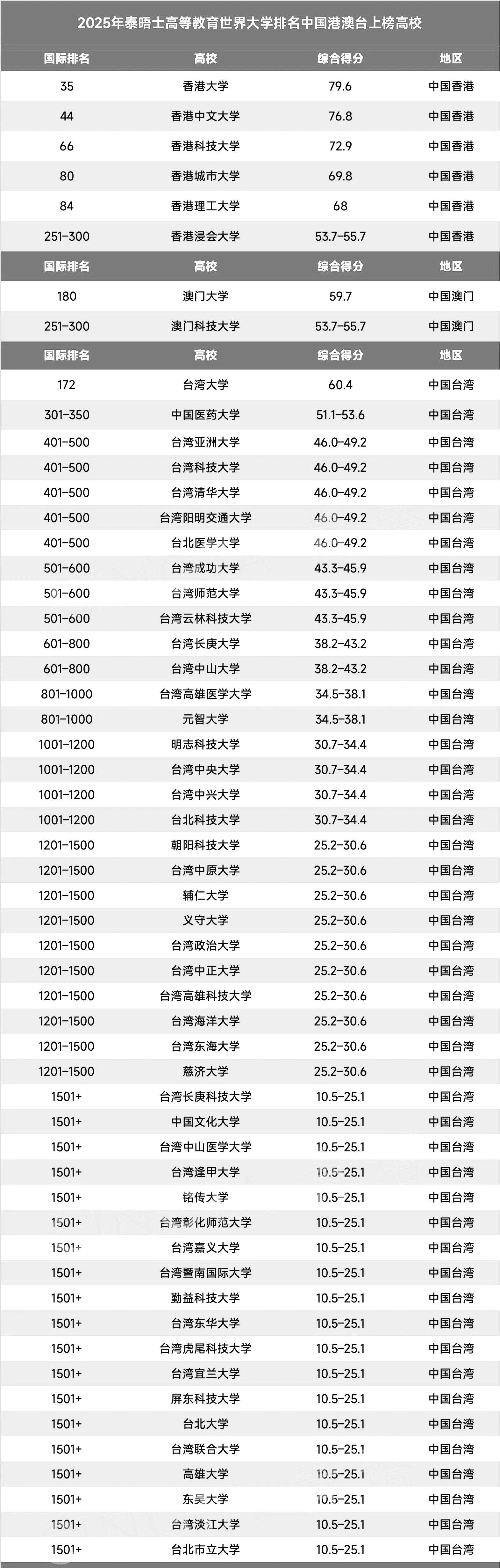 2025年泰晤士世界大学排名公布