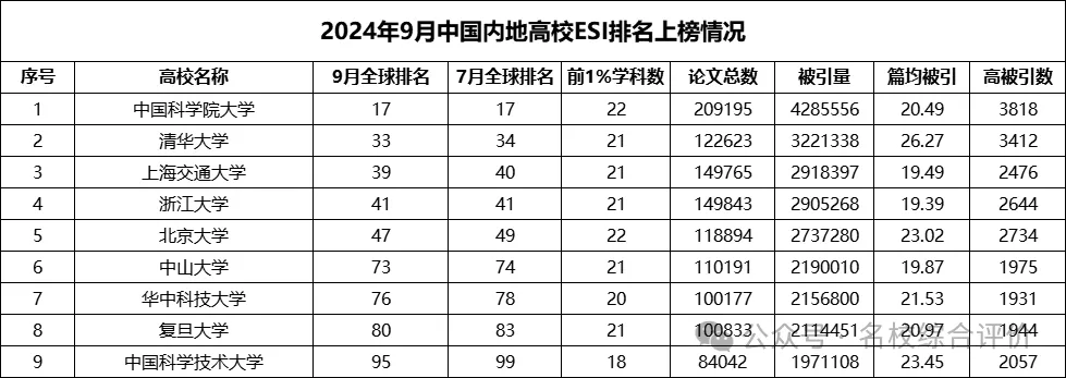 2024年9月中国内地高校ESI排行榜