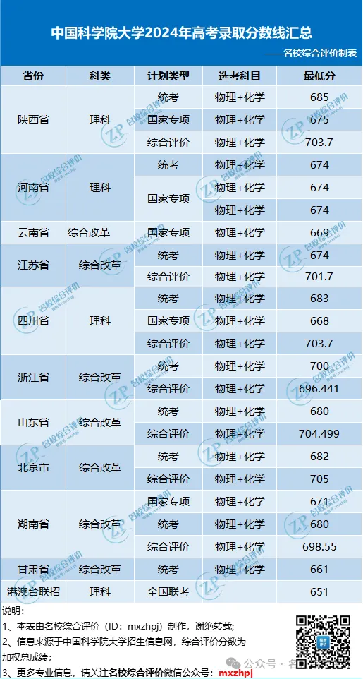 高考多少分能上国科大?