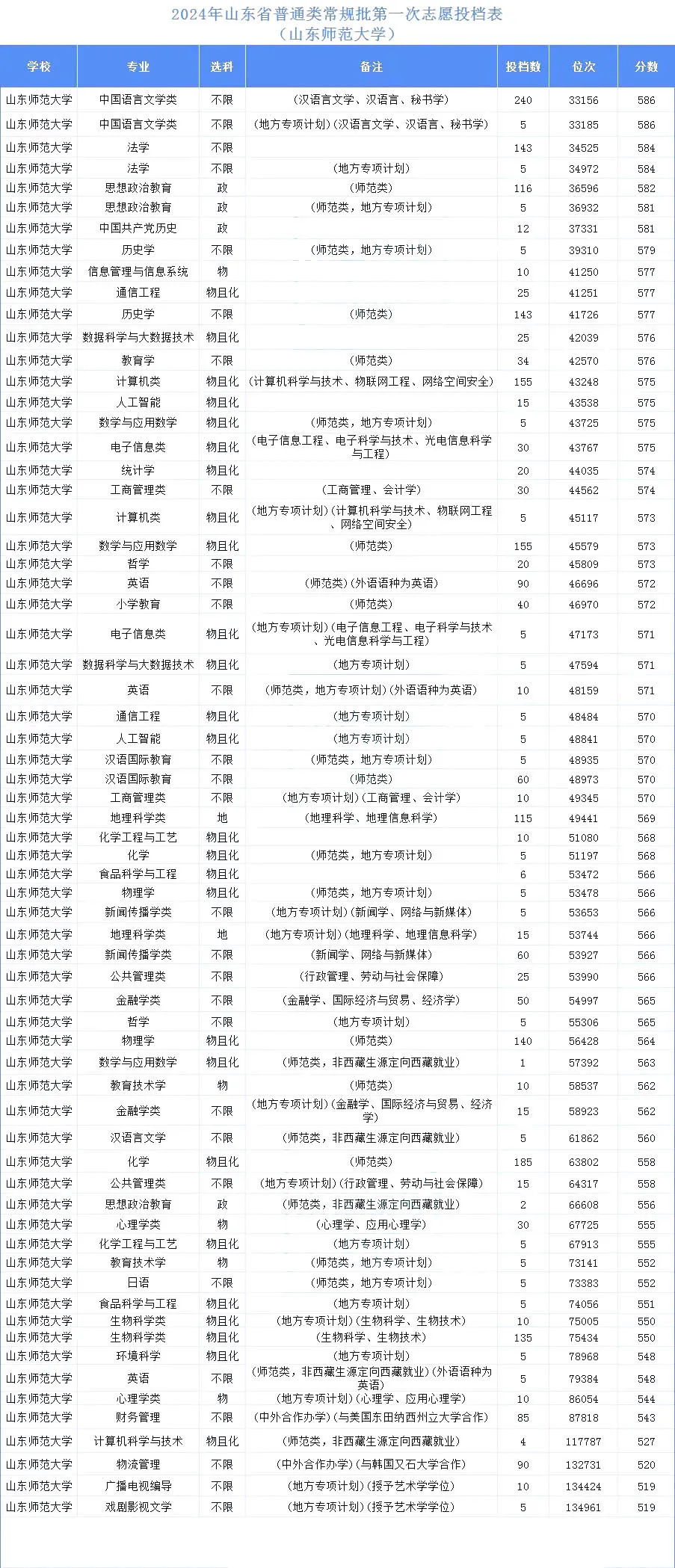 山东考生最低519分可上！山东师范大学2024年招生录取情况出炉~