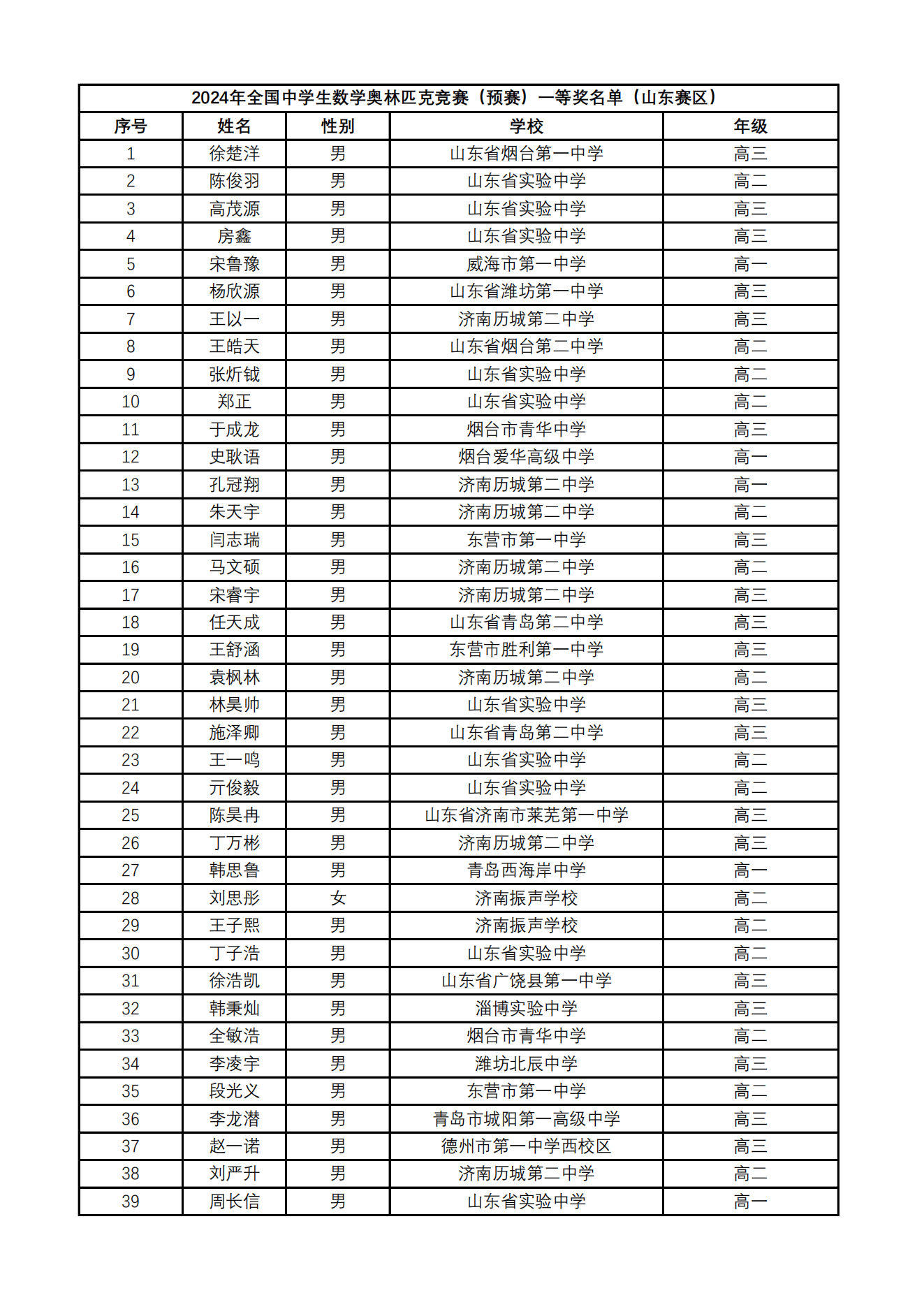 山东省2024年第40届数学竞赛联赛省一获奖名单