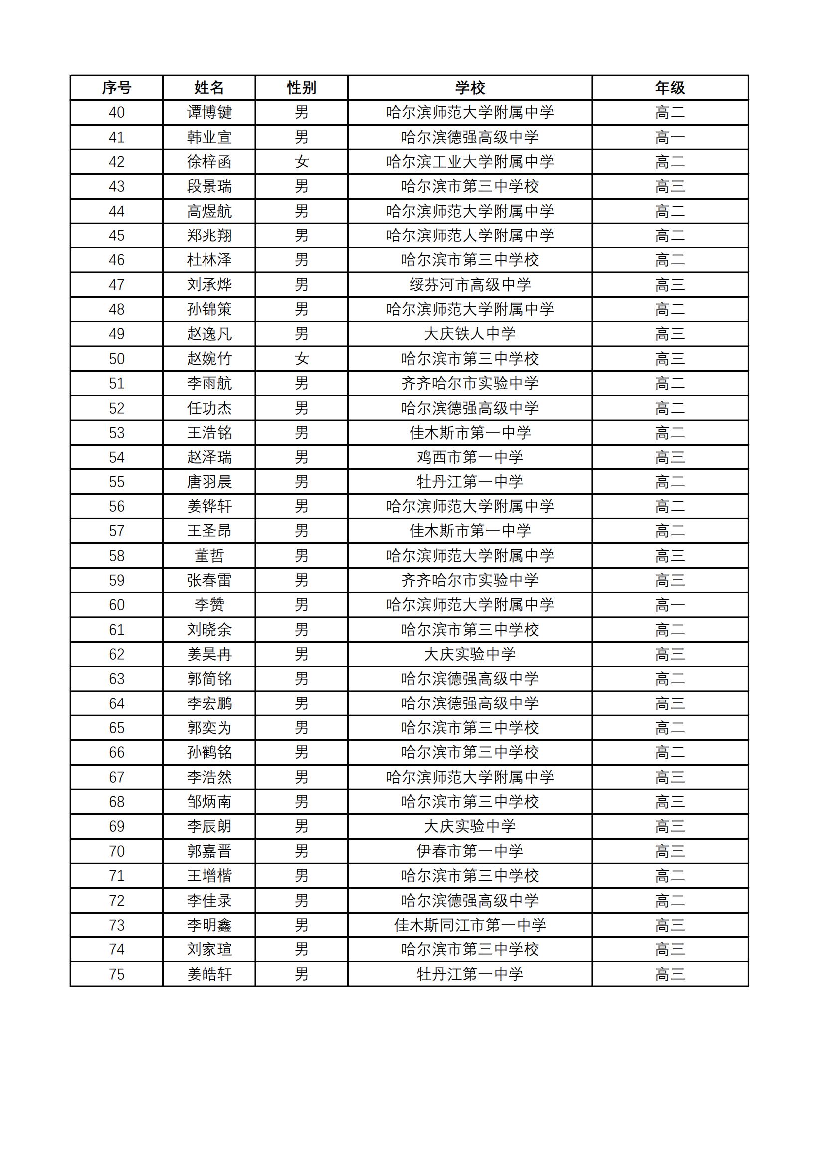 黑龙江省2024年第40届全国中学生数学联赛省一获奖名单公布