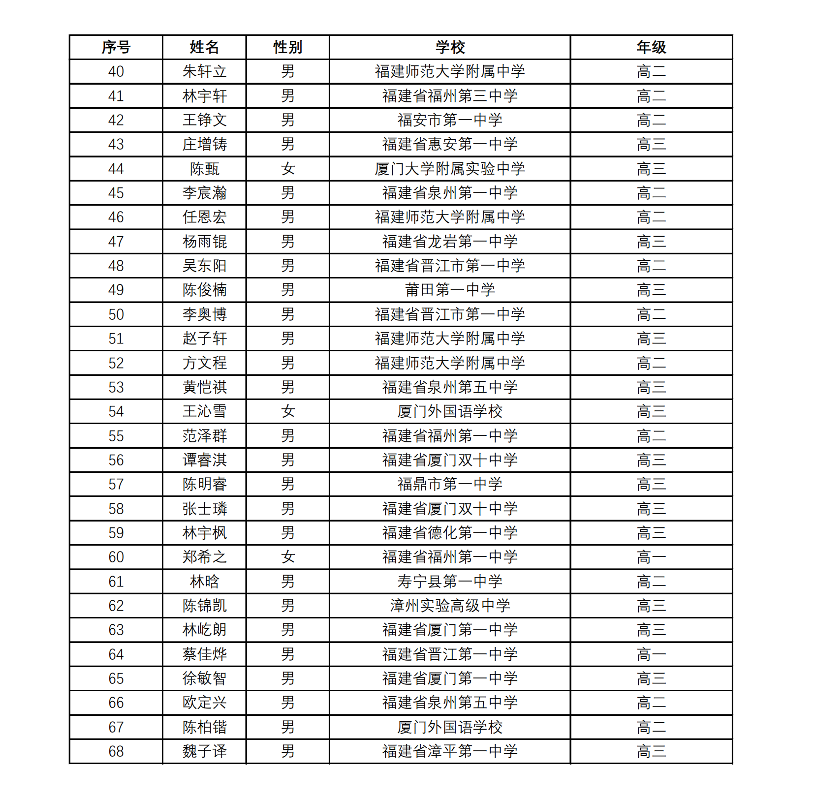 福建省2024年第40届全国中学生数学联赛省一获奖名单