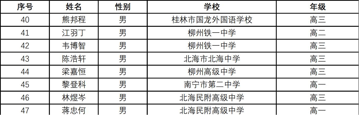 广西2024年第40届全国中学生数学联赛省一获奖名单揭晓