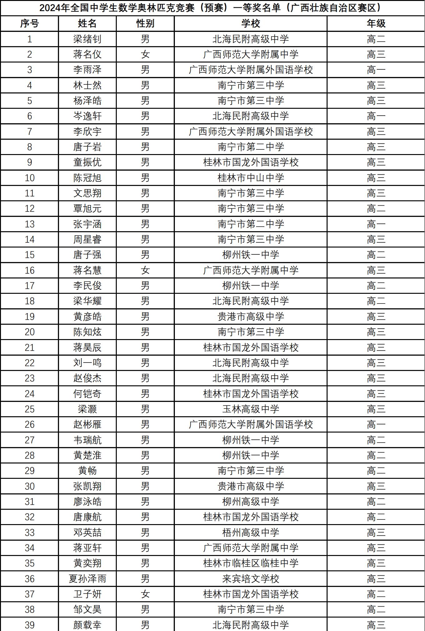 广西2024年第40届全国中学生数学联赛省一获奖名单揭晓