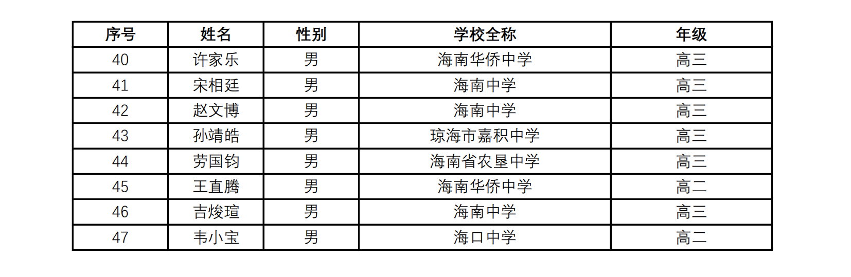 海南省2024年第40届全国中学生数学联赛省一获奖名单