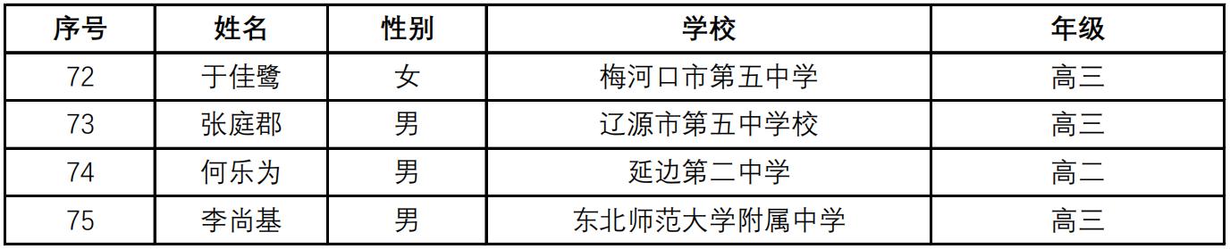 吉林2024年第40届全国中学生数学联赛省一获奖名单揭晓