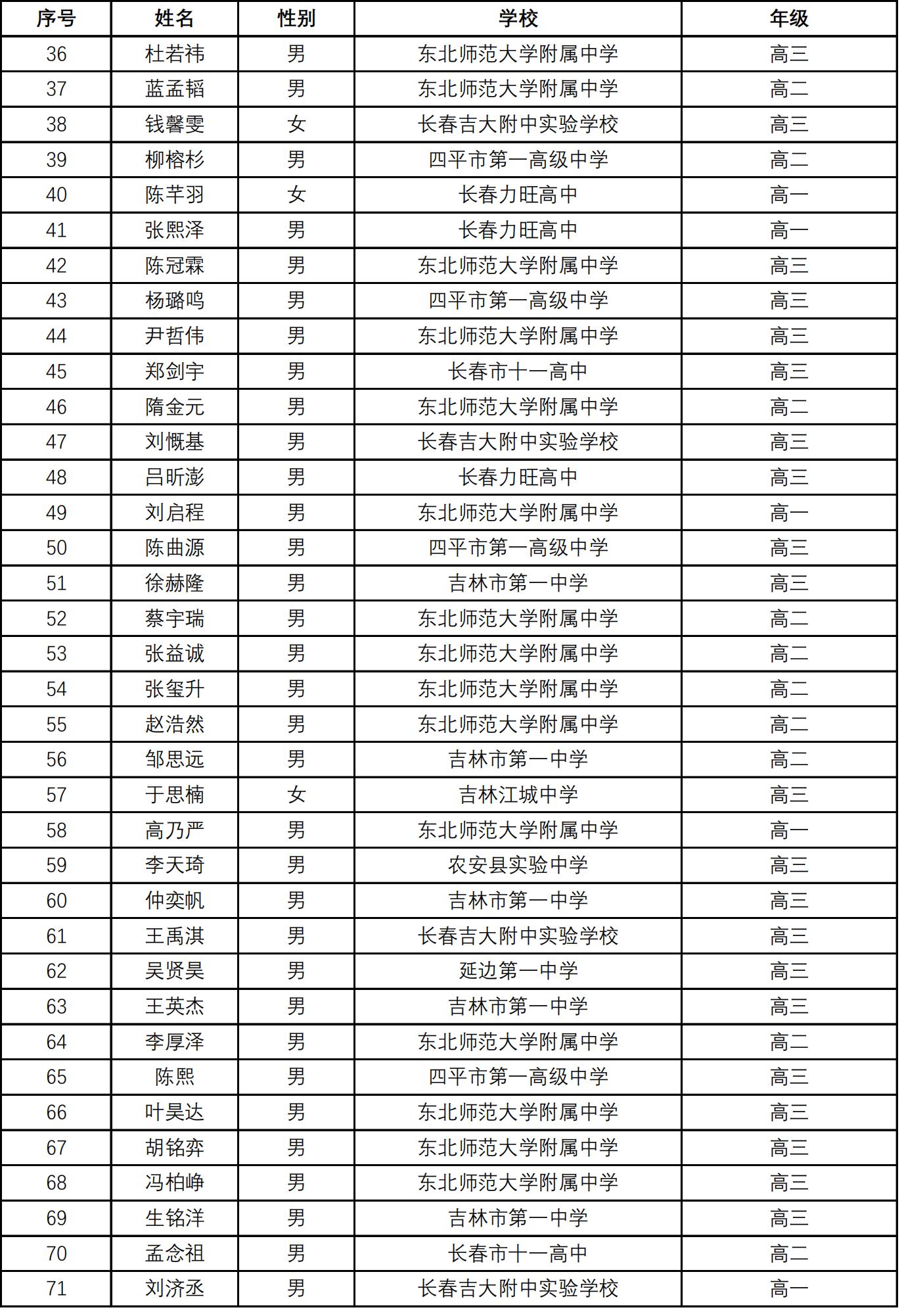 吉林2024年第40届全国中学生数学联赛省一获奖名单揭晓