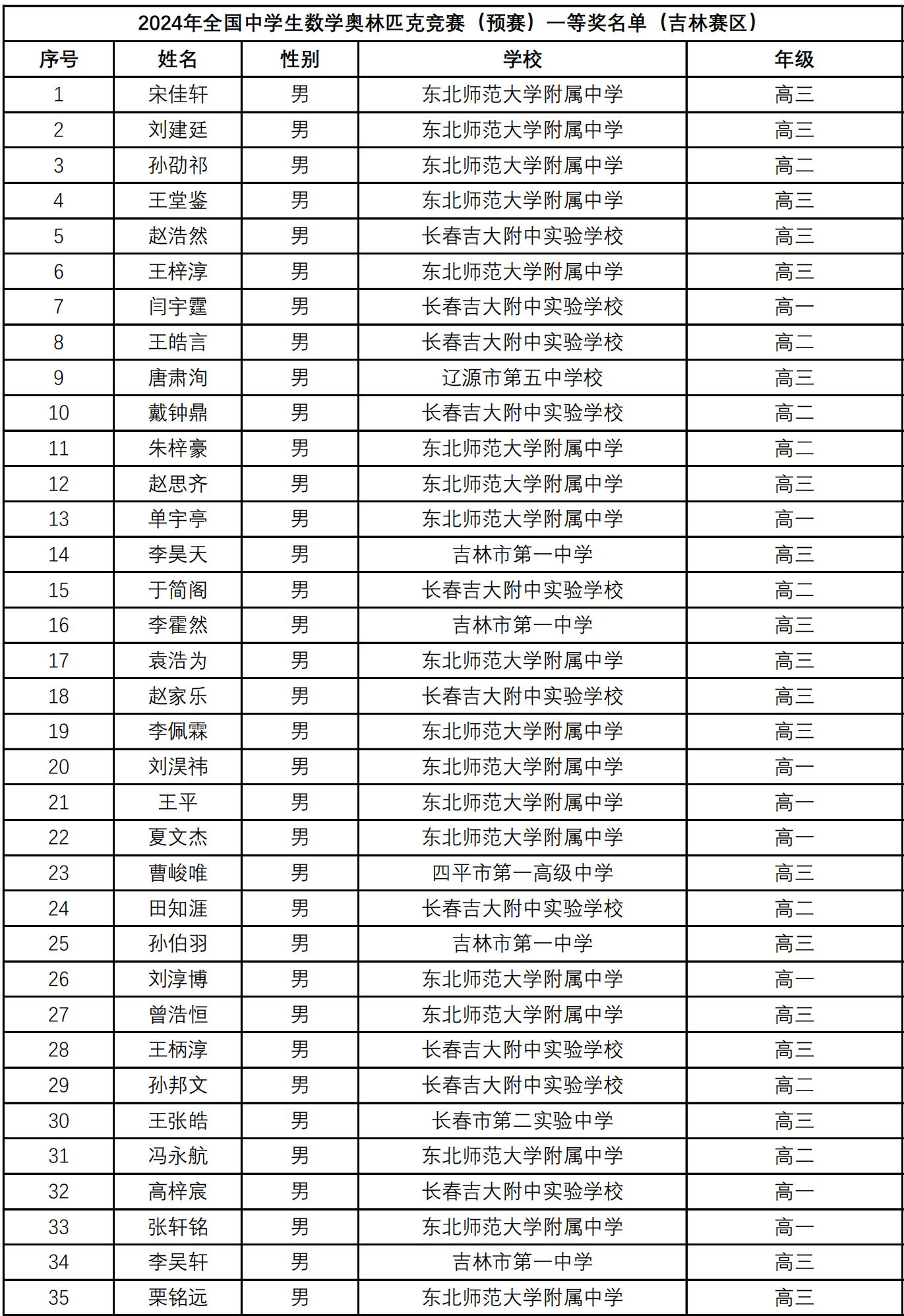 吉林2024年第40届全国中学生数学联赛省一获奖名单揭晓