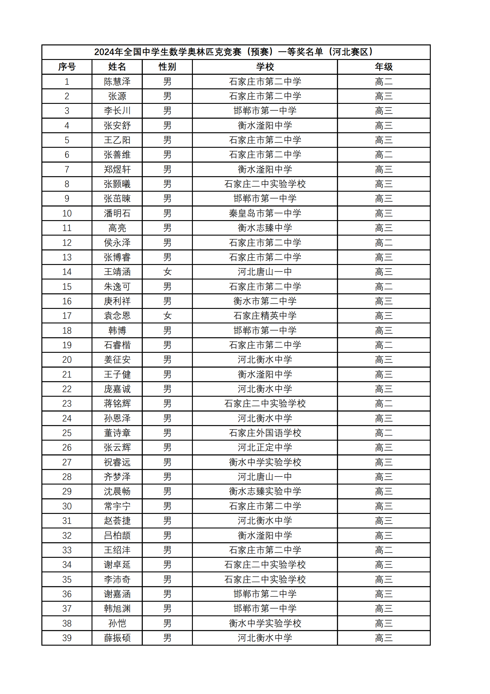 河北省2024年第40届全国中学生数学联赛省一获奖名单