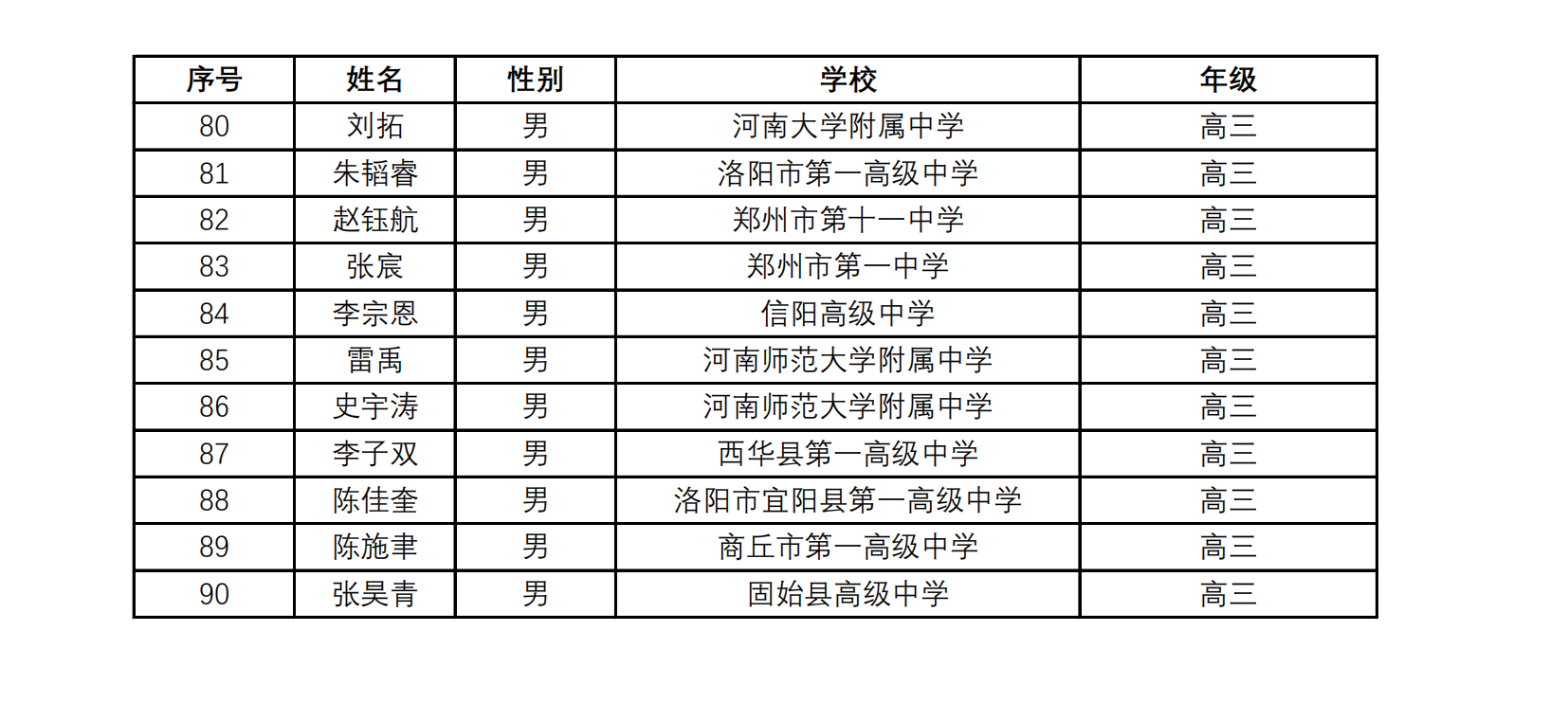 河南省2024年第40届全国中学生数学联赛省一获奖名单