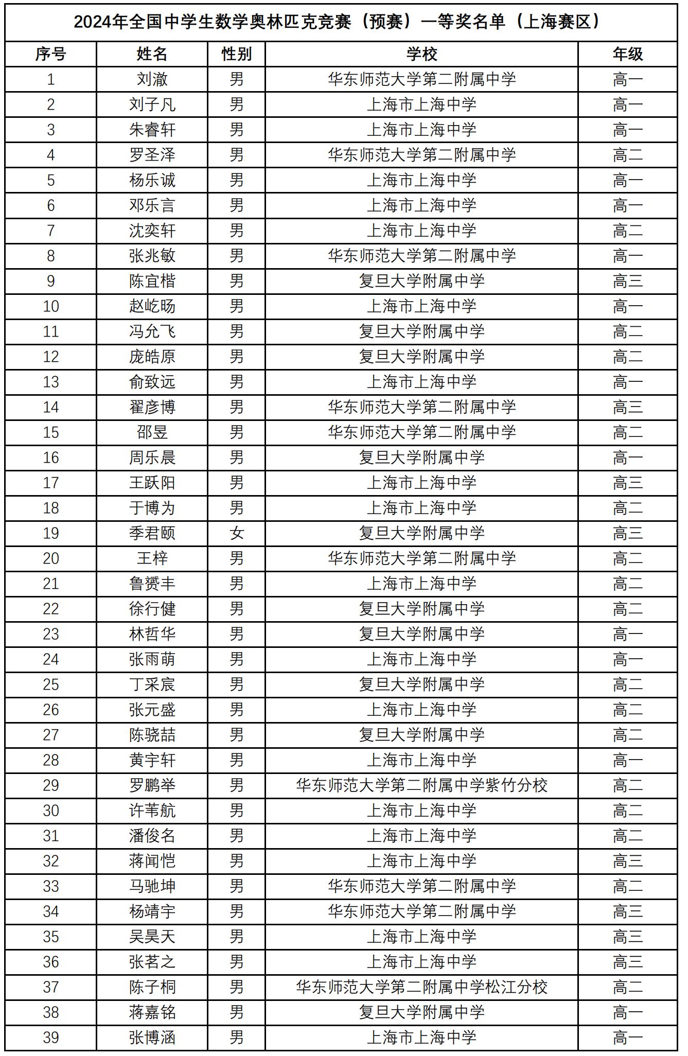 上海2024年第40届全国中学生数学联赛省一获奖名单公布