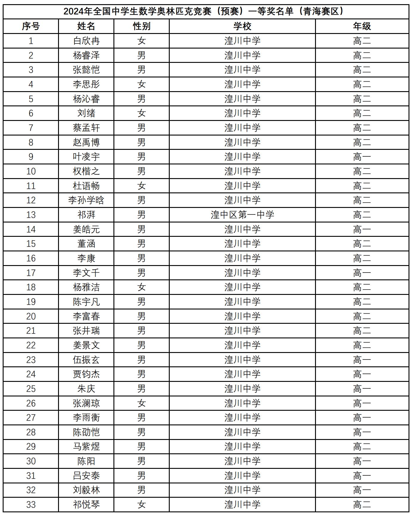 青海2024年第40届全国中学生数学联赛省一获奖名单出炉