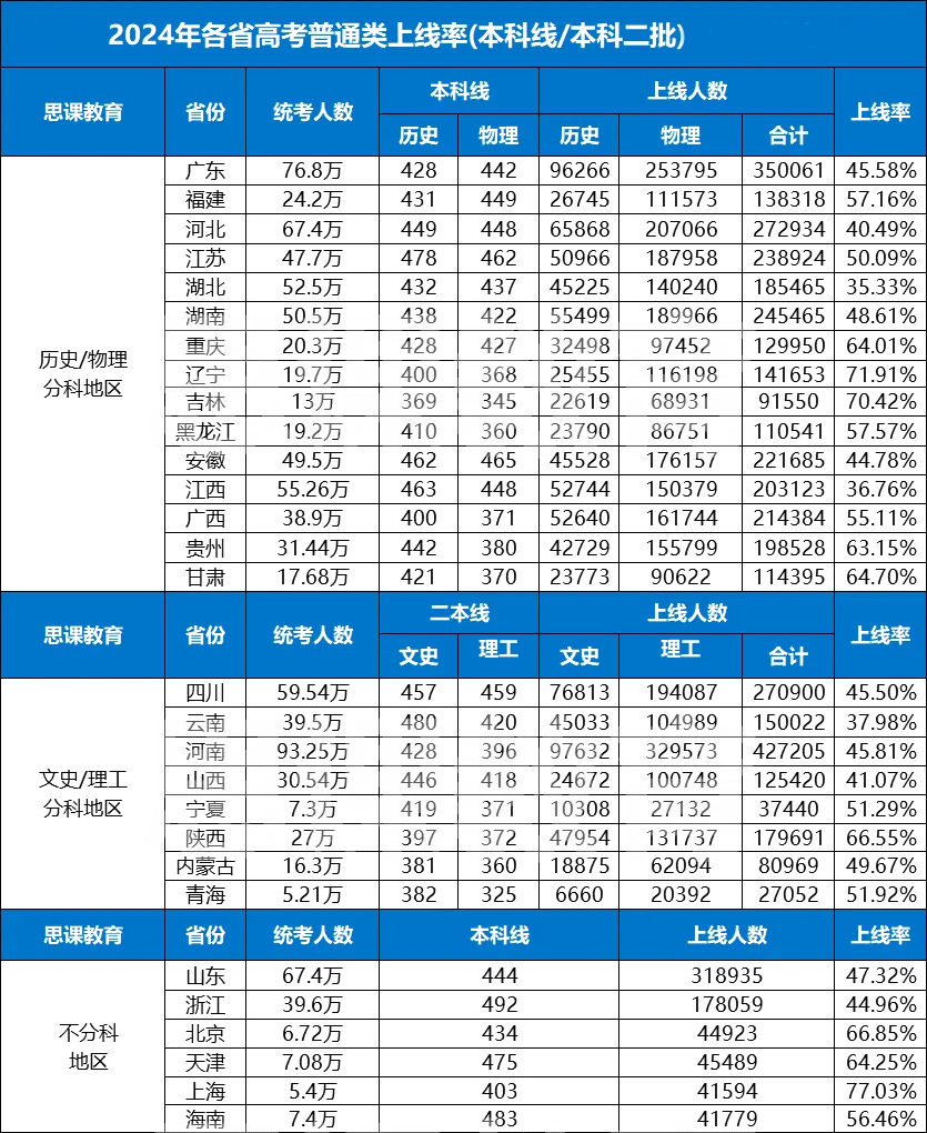 2024各省高考本科上线数据