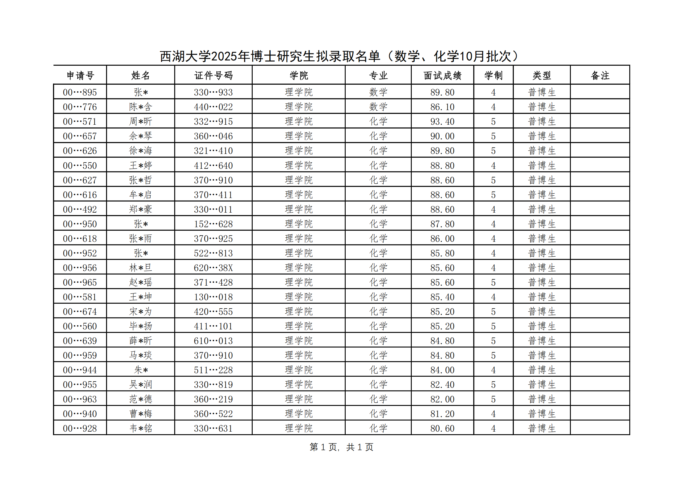 西湖大学2025年博士研究生拟录取名单公示
