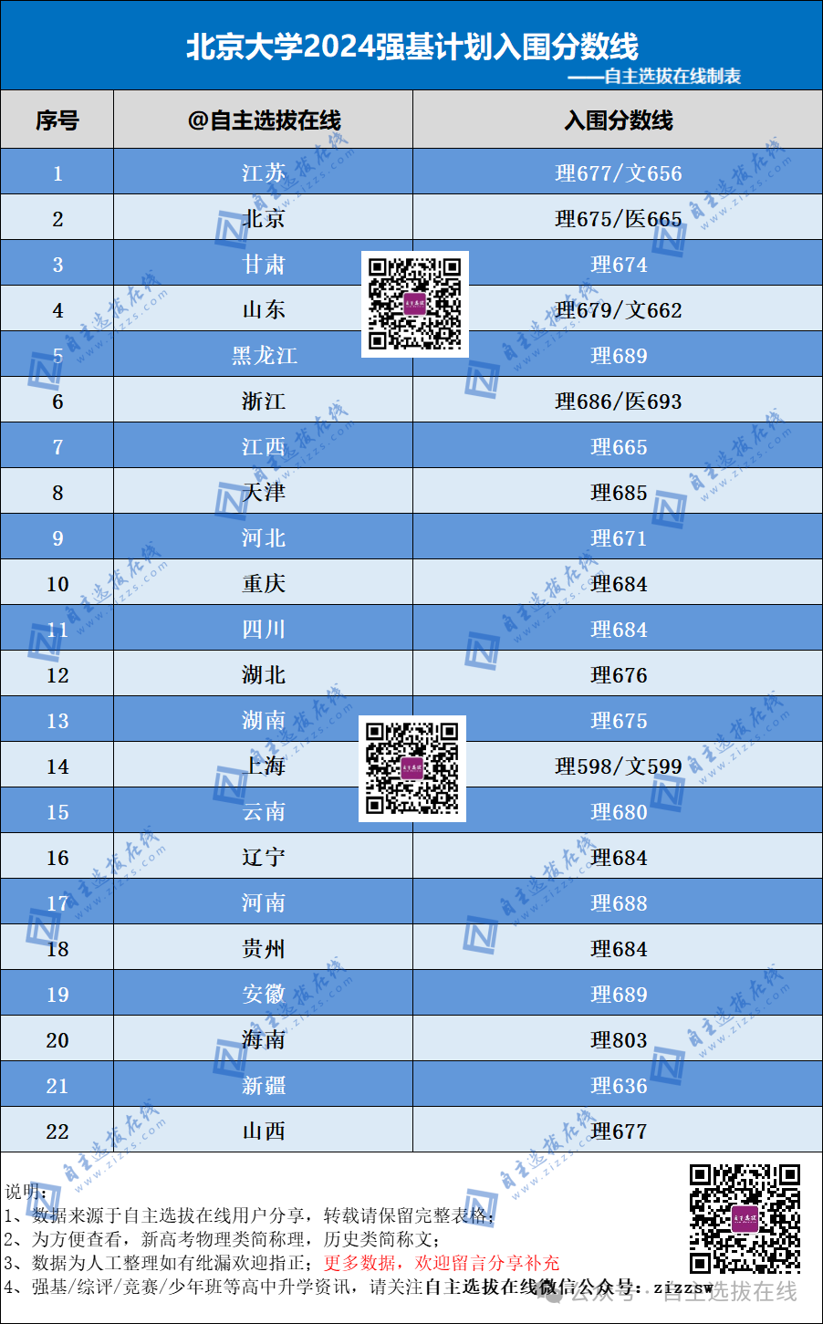 北大2024强基计划入围分数线