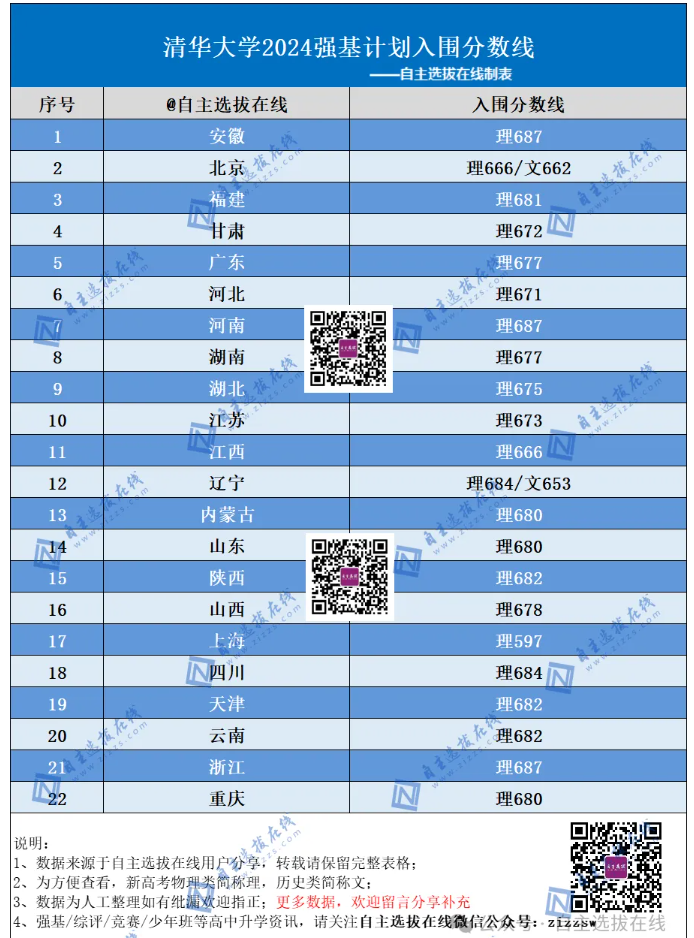 2024清华大学强基计划入围分数