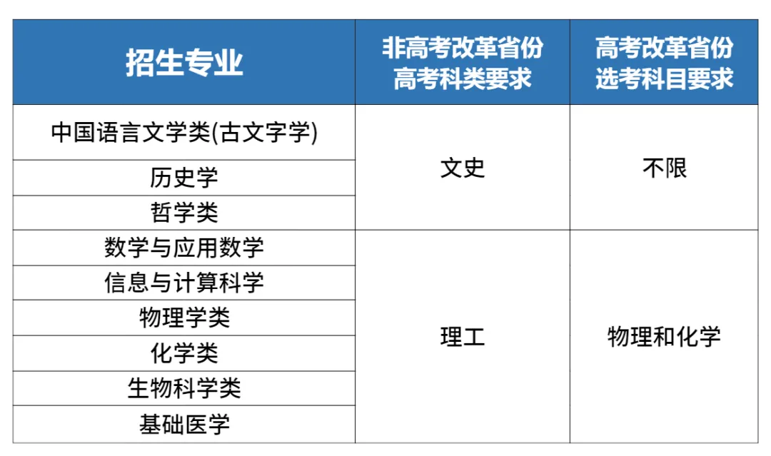 复旦大学强基计划招生专业