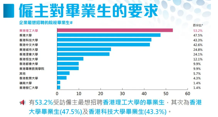 超越港大？香港理工大学2025本科招生政策及就业情况介绍！