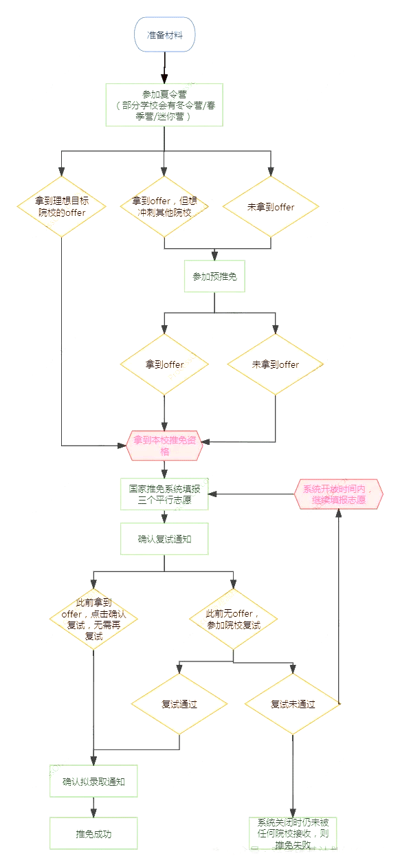 保研全流程图解