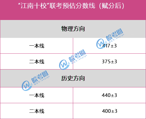 2024年10月安徽省高三“江南十校”联考预估分数线及选科赋分表