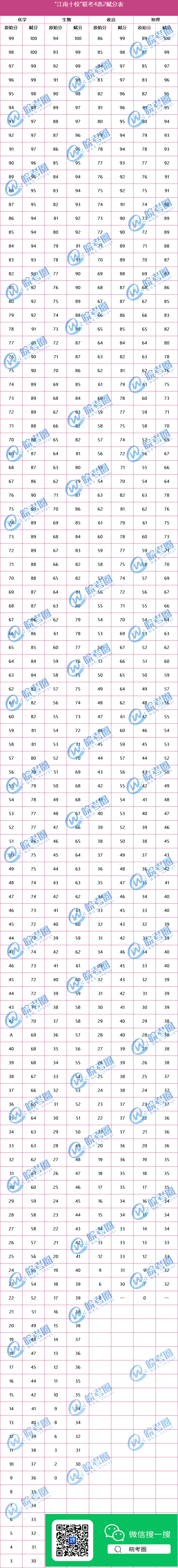 2024年10月安徽省高三“江南十校”联考预估分数线及选科赋分表