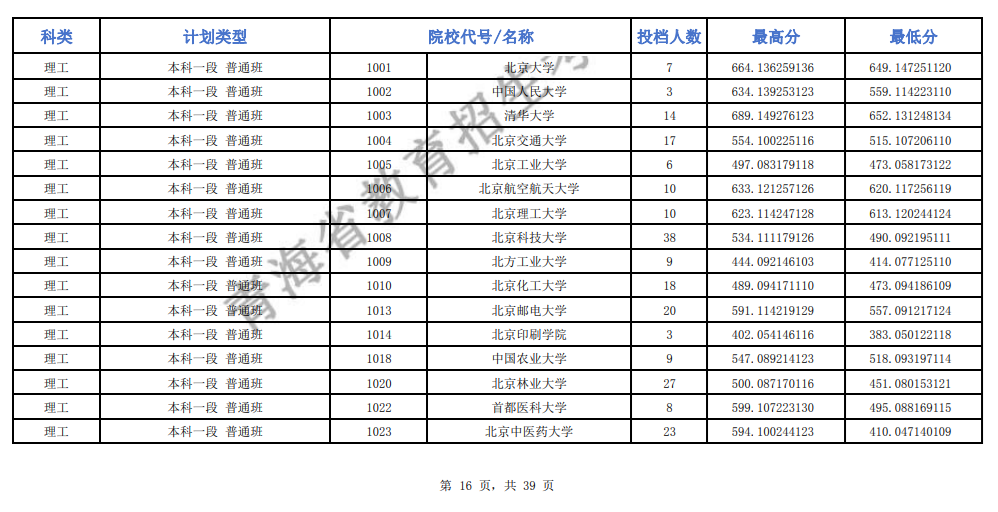 青海省2024年普通高校招生本科一段批次H段投档线（理工类）