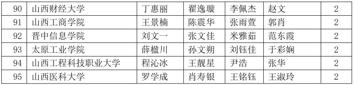 2024年全国大学生数学建模竞赛山西赛区推选获奖名单公示