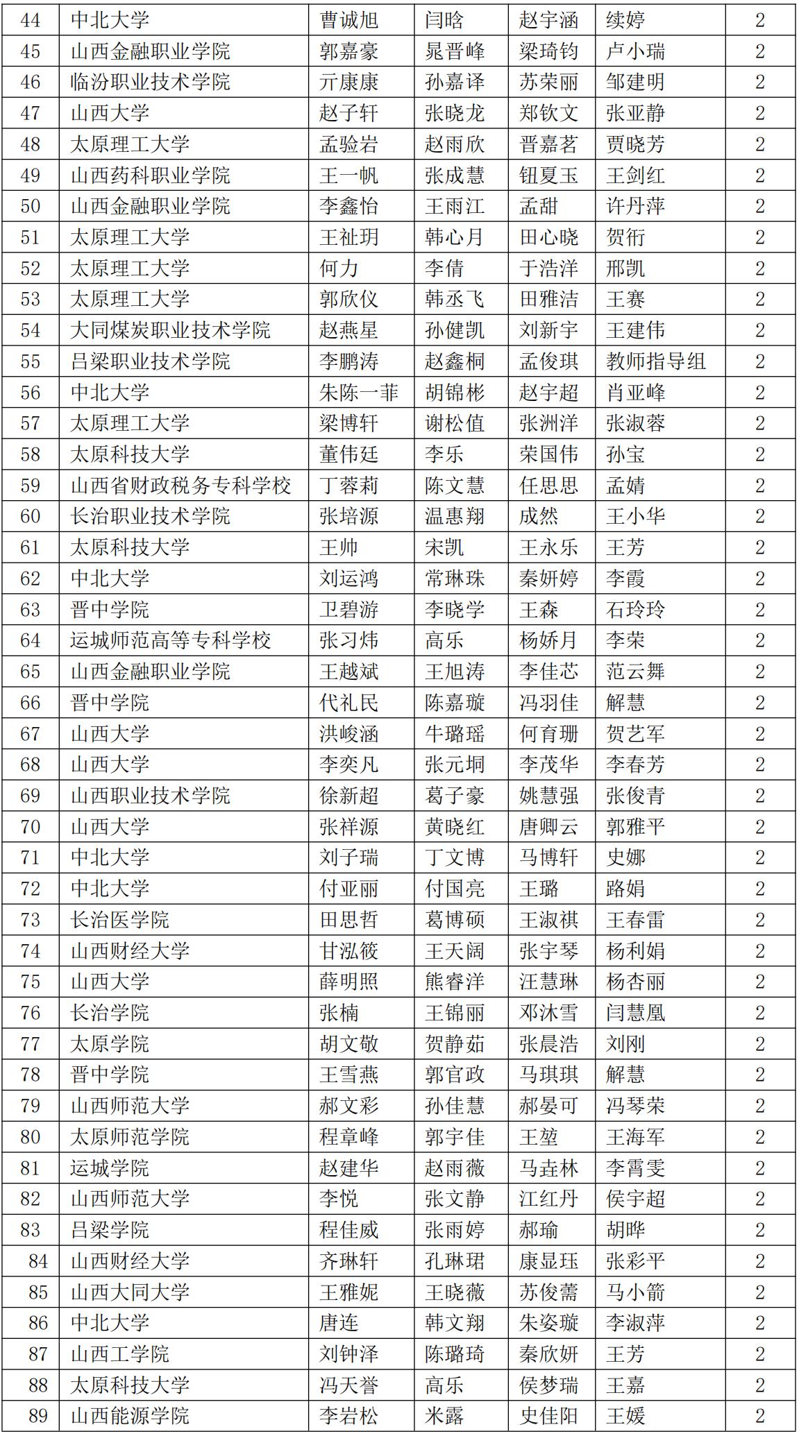 2024年全国大学生数学建模竞赛山西赛区推选获奖名单公示