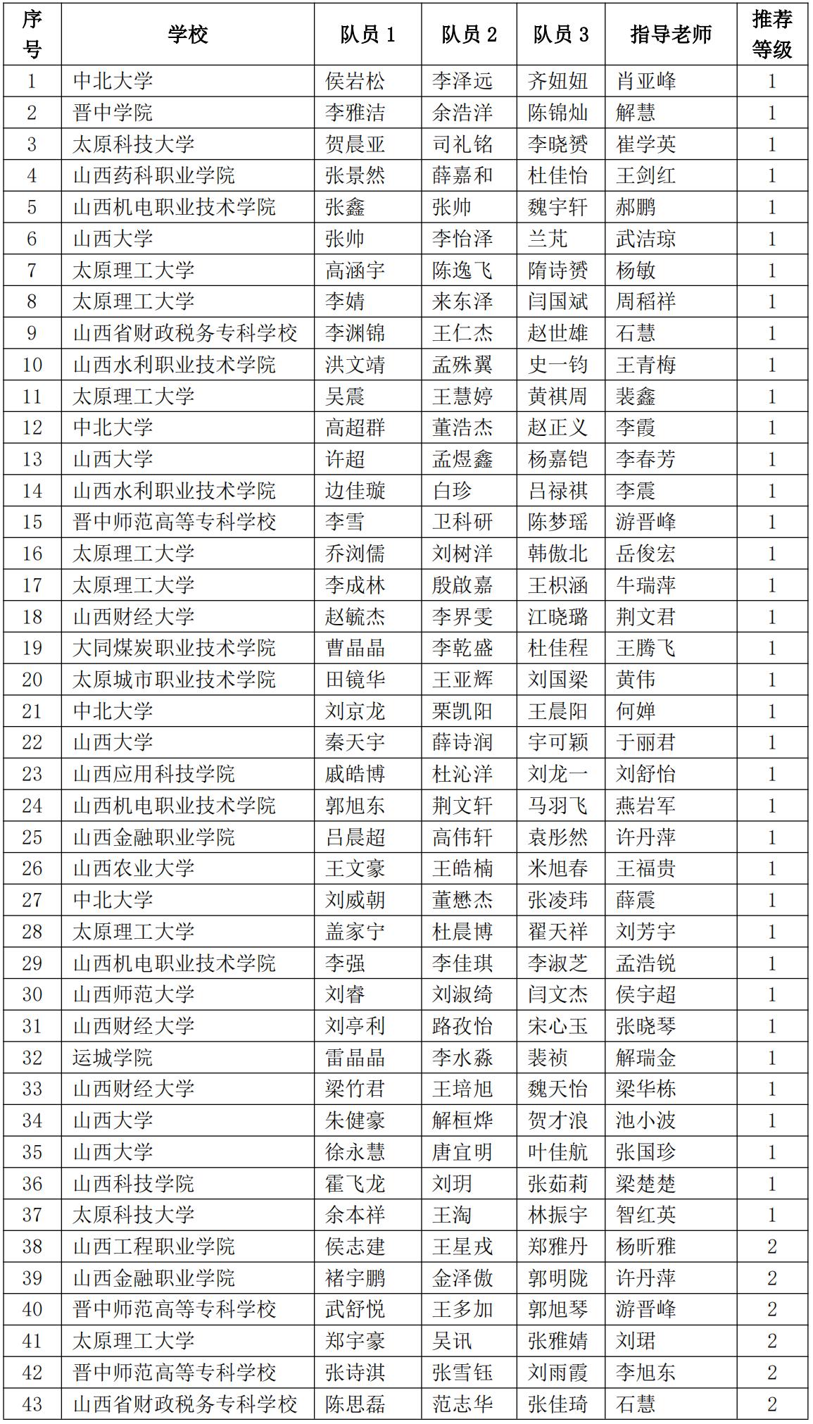 2024年全国大学生数学建模竞赛山西赛区推选获奖名单公示