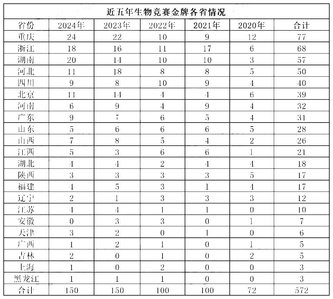 生物竞赛强省强校总结，有你的学校吗？