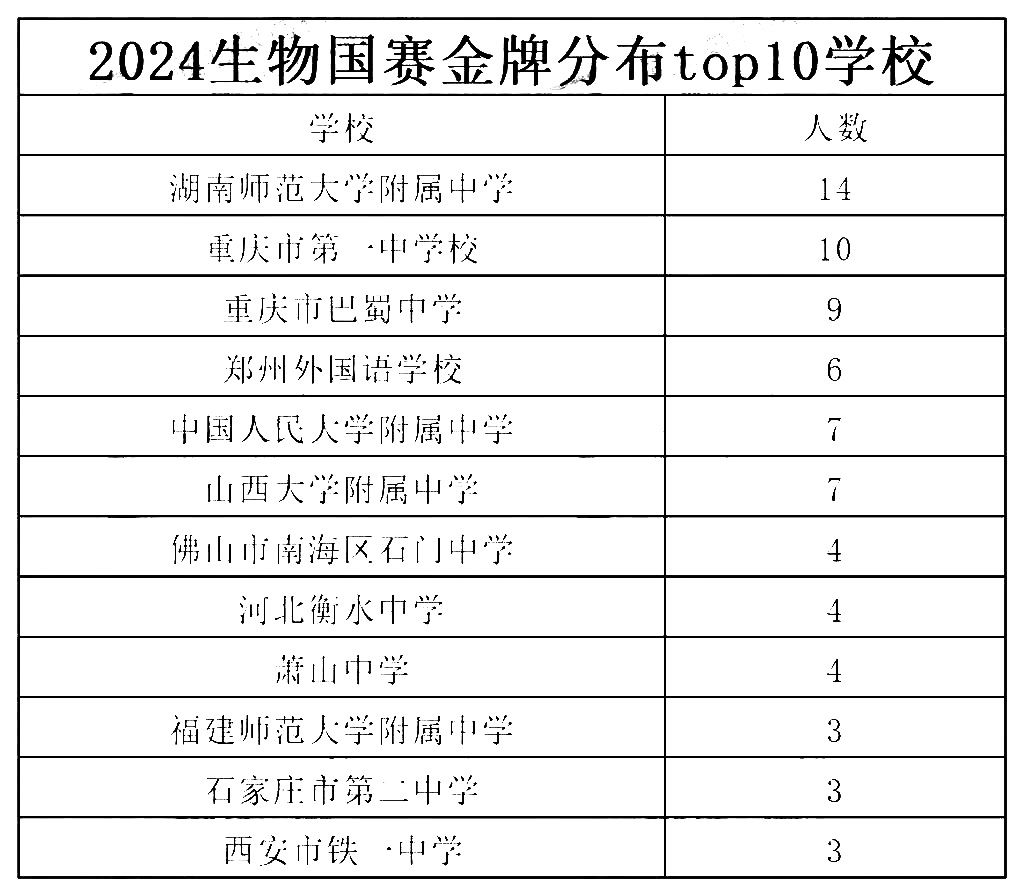 生物竞赛强省强校总结，有你的学校吗？