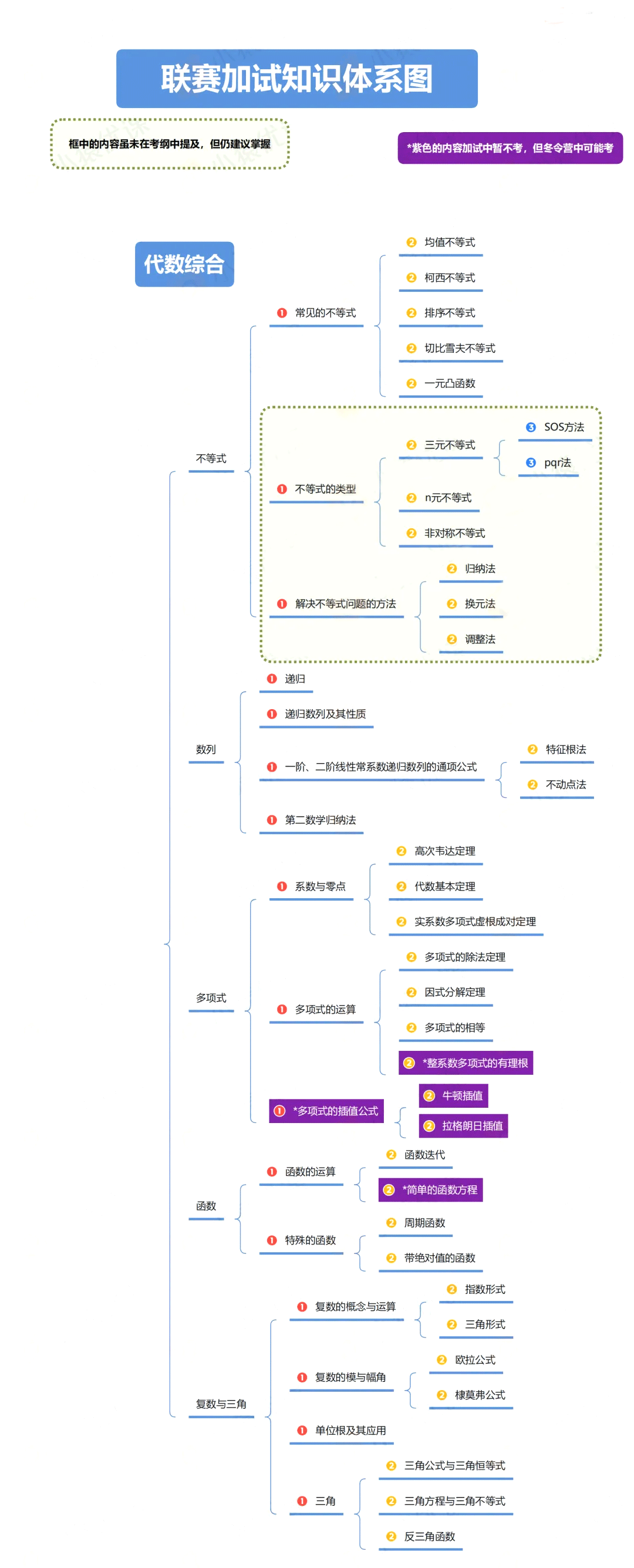 数学联赛加试知识点整理成了体系图