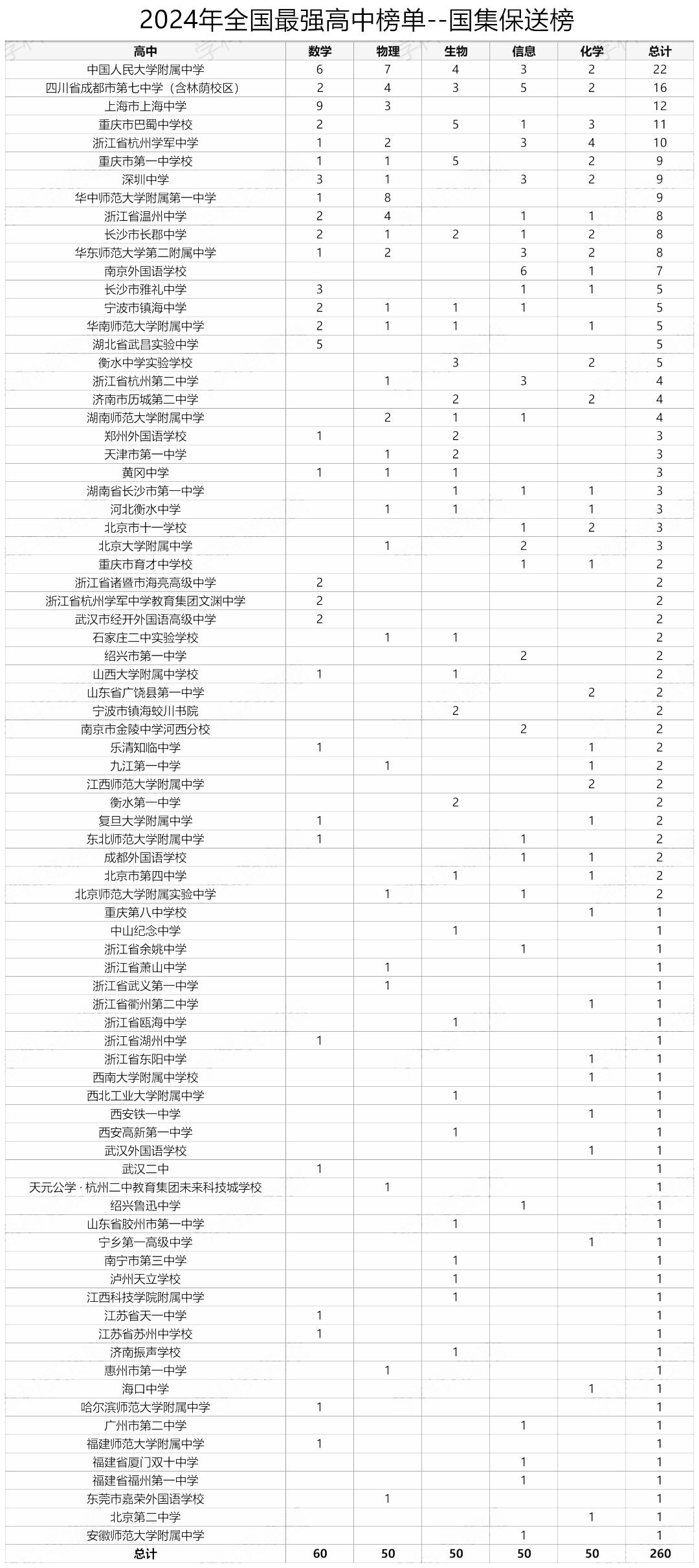 2024年全国最强高中榜单，全国400+高中上榜