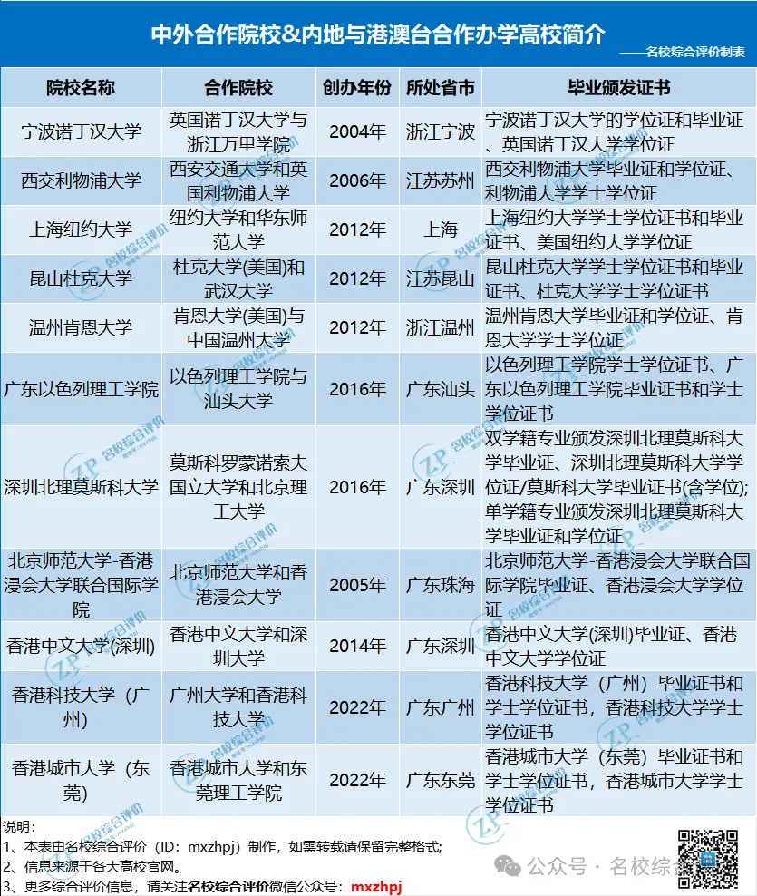 中外合作大学&内地与港澳台合作办学高校