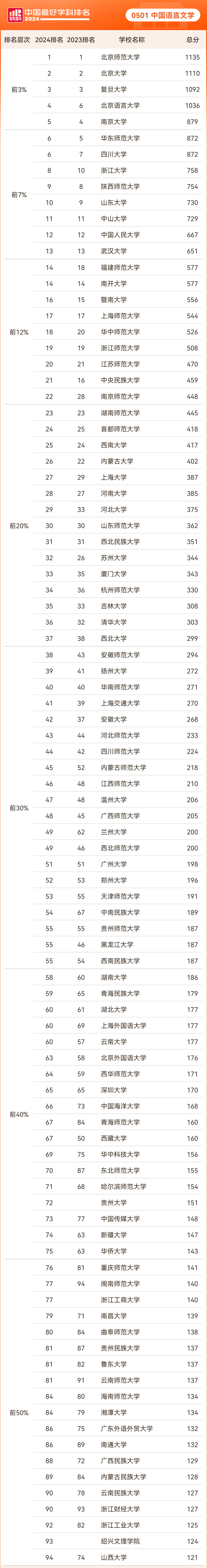 软科中国最好学科排名——中国语言文学