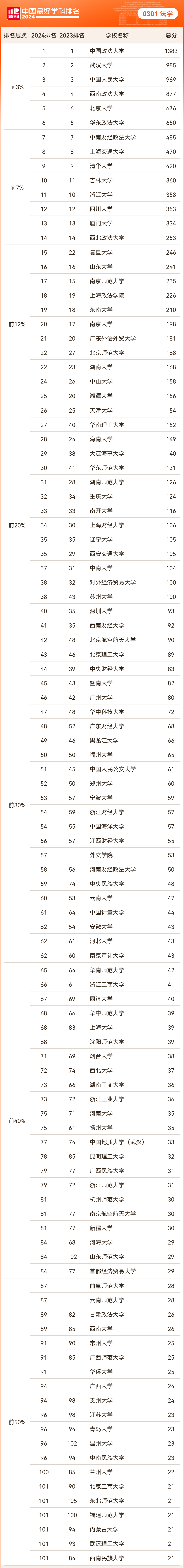 软科中国最好学科排名——法学