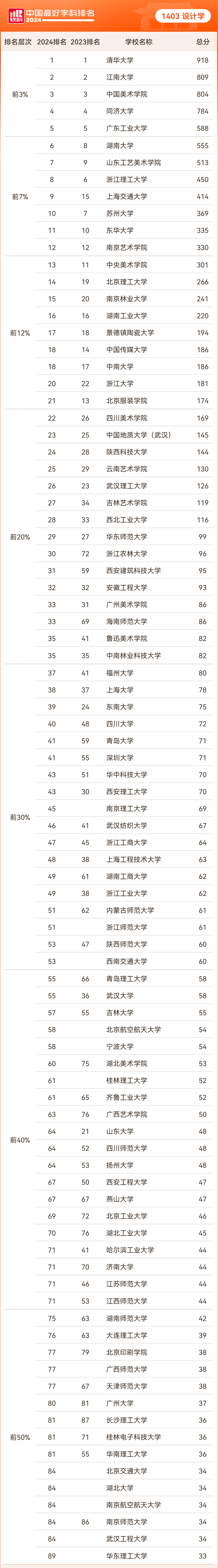 软科中国最好学科排名——设计学