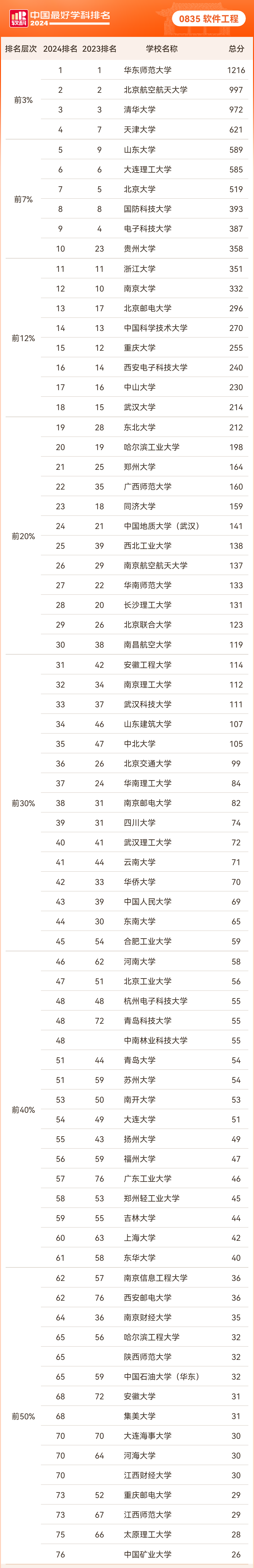 软科中国最好学科排名——软件工程