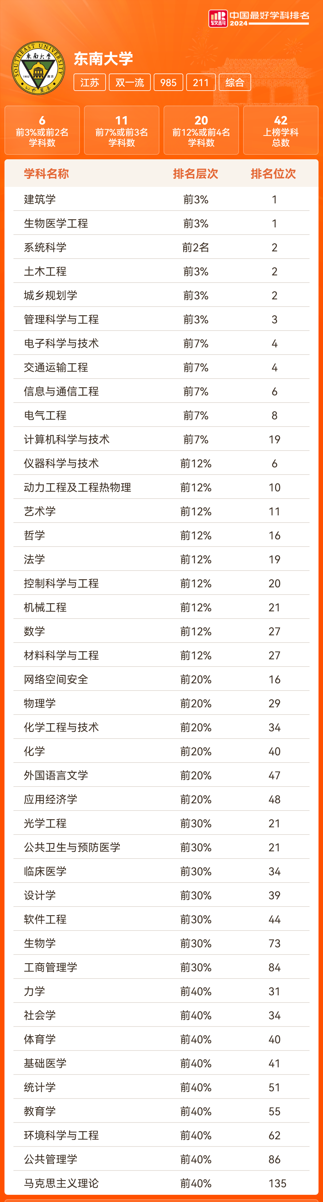 东南大学2024年软科世界大学学术、学科排名情况
