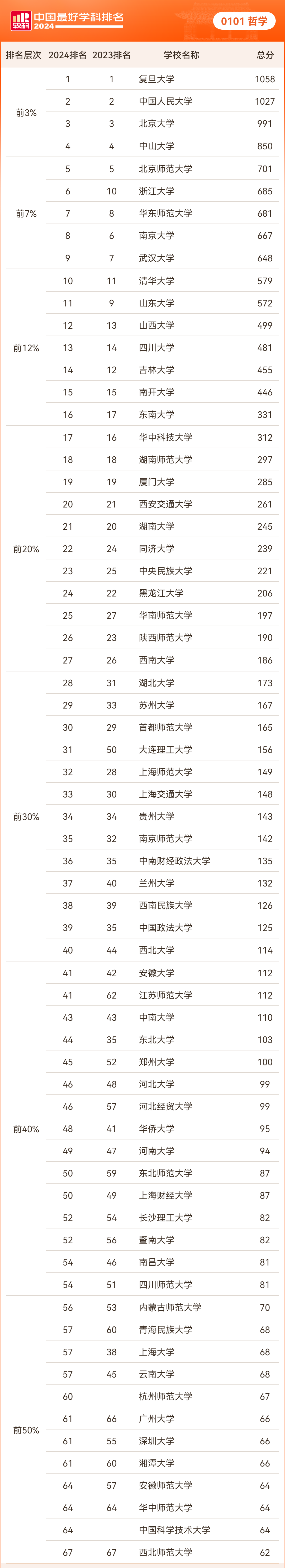 软科中国最好学科排名——哲学