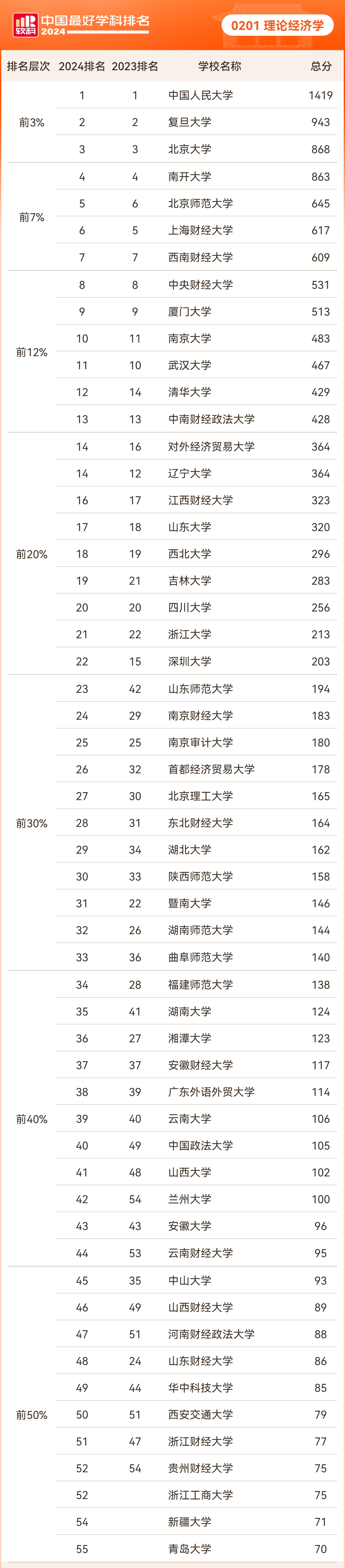 软科中国最好学科排名——经济学