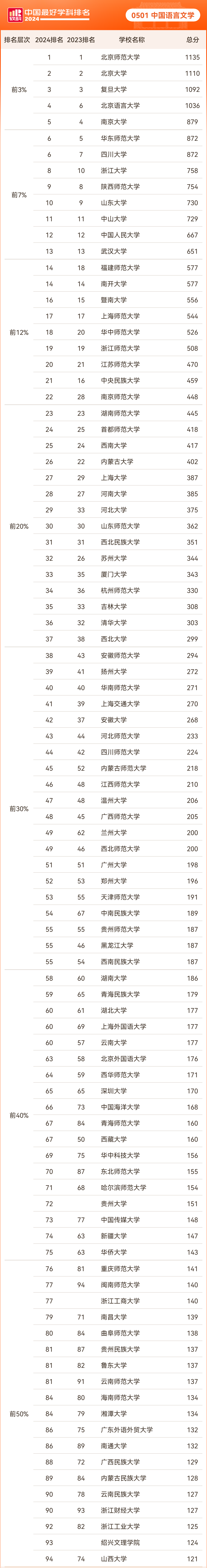 软科中国最好学科排名——文学