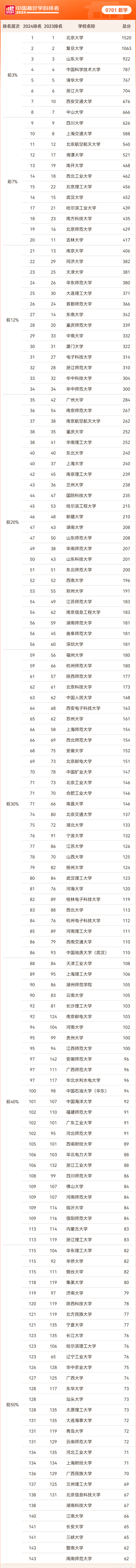 2024年软科中国最好学科排名——理学