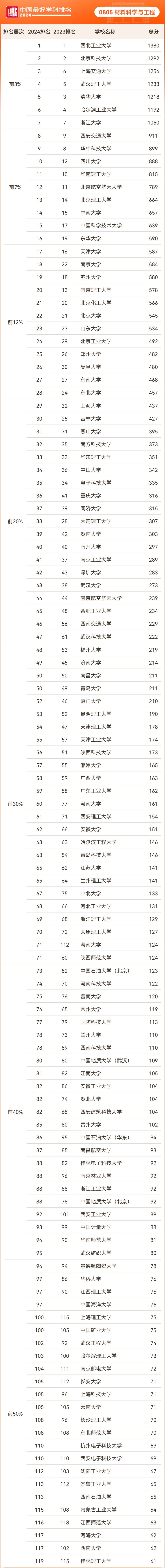 2024年软科中国最好学科排名——工学