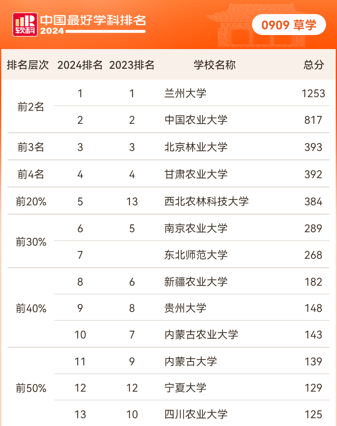 2024年软科中国最好学科排名——农学