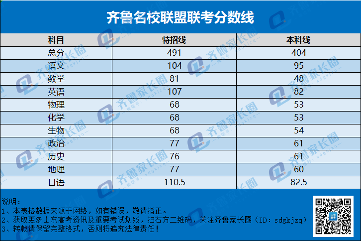 齐鲁名校大联考划线情况出炉