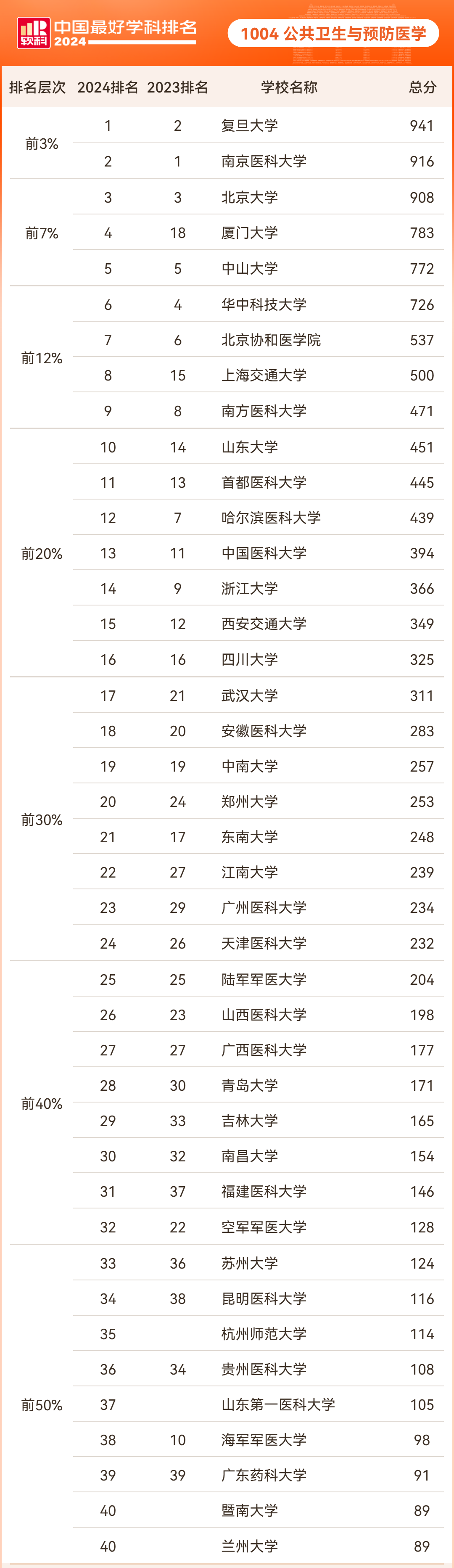 2024年软科中国最好学科排名——医学