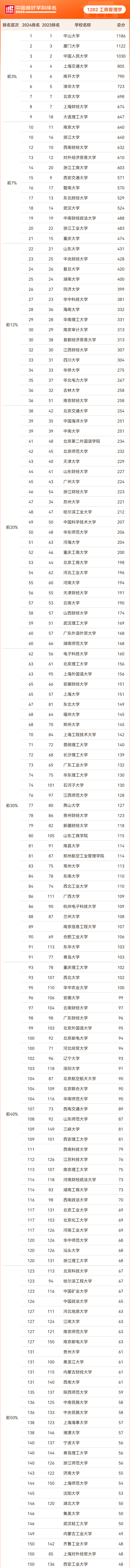 2024年软科中国最好学科排名——管理学