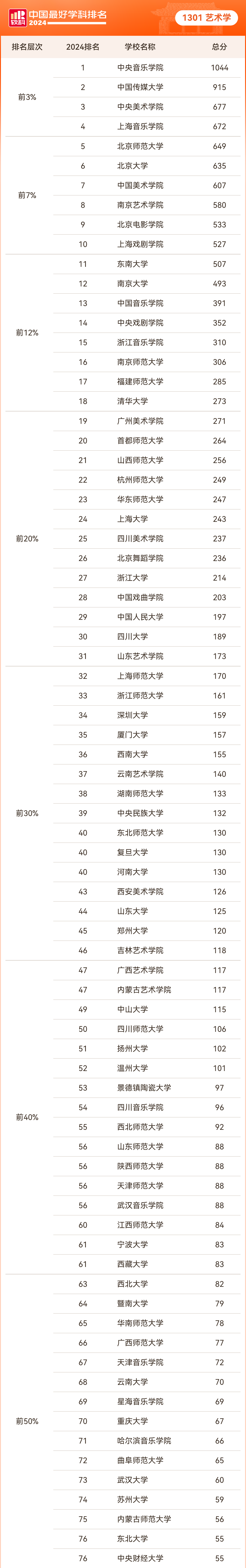 2024年软科中国最好学科排名——艺术学